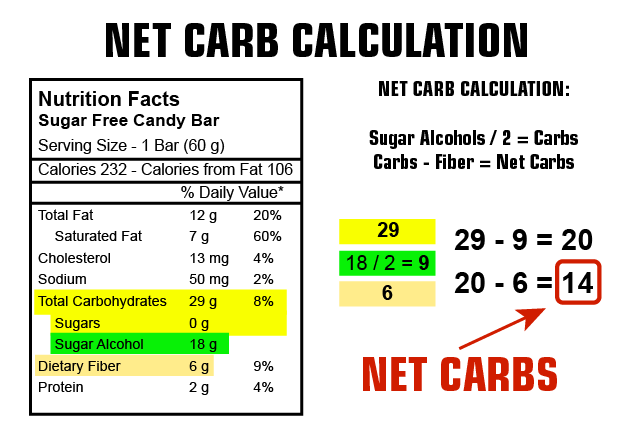 NetCarbs